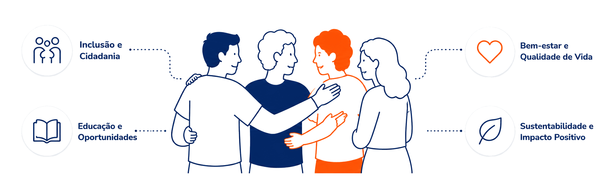 Ilustração de pessoas abraçadas e os pilares do compromisso: inclusão e cidadania, educação e oportunidades, bem-estar e qualidade de vida, sustentabilidade e impacto positivo.