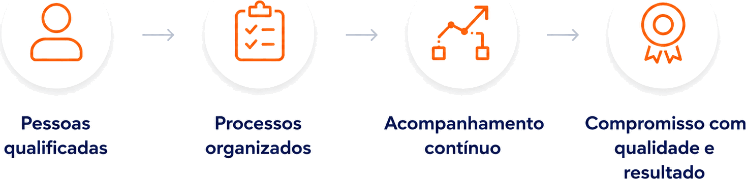 Etapas: pessoas qualificadas, processos organizados, acompanhamento contínuo e compromisso com qualidade e resultado.
